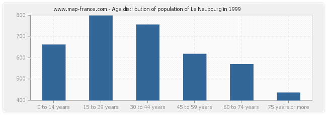 Age distribution of population of Le Neubourg in 1999